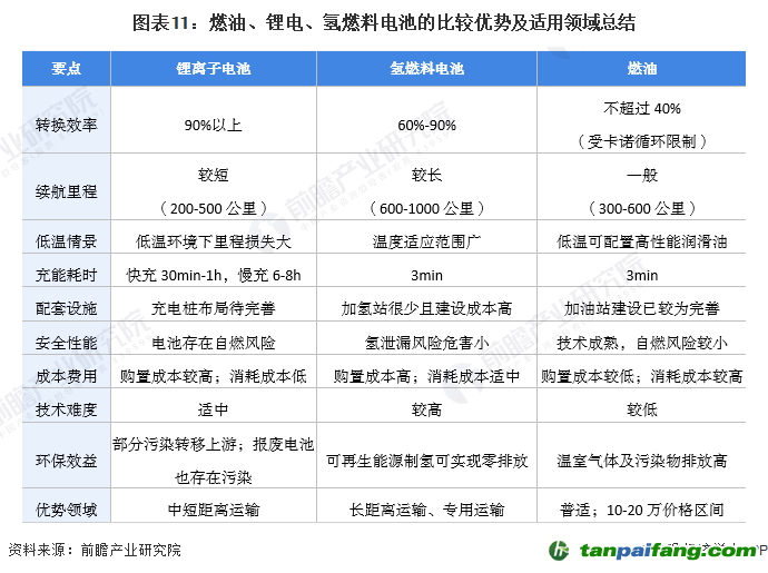圖表11：燃油、鋰電、氫燃料電池的比較優(yōu)勢及適用領(lǐng)域總結(jié)