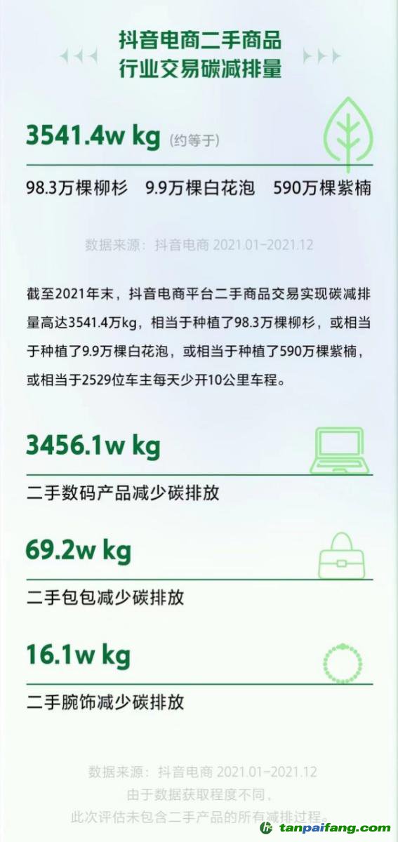 全年碳減排3541.4萬千克！抖音電商二手商品行業(yè)持續(xù)助力低碳環(huán)保