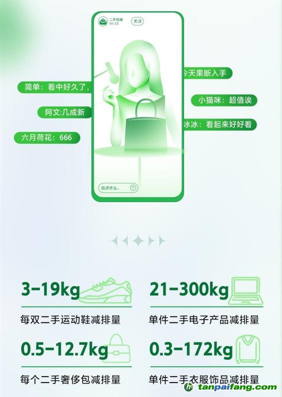 全年碳減排3541.4萬千克！抖音電商二手商品行業(yè)持續(xù)助力低碳環(huán)保