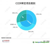 碳圈為何期待重啟CCER？預(yù)計(jì)何時(shí)返場(chǎng)？
