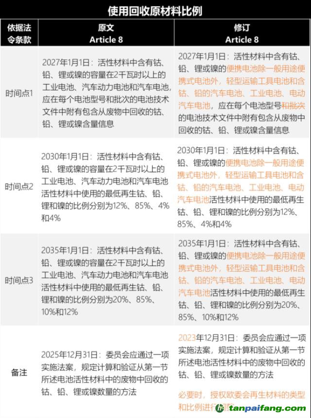 歐盟新電池法重大更新：「碳足跡」60余處，「回收」100余處