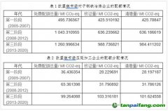 碳排放配額制對于鋼鐵行業(yè)影響幾何？