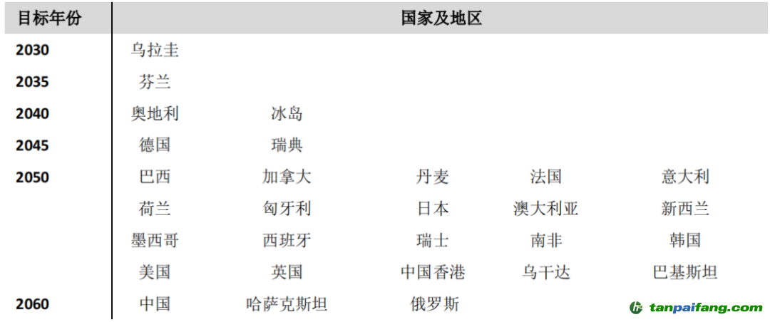 數(shù)據(jù)來源：各國政府報告、公告