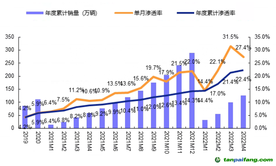 數(shù)據(jù)來源：零售數(shù)據(jù)，安信證券，時間截至：2022.4