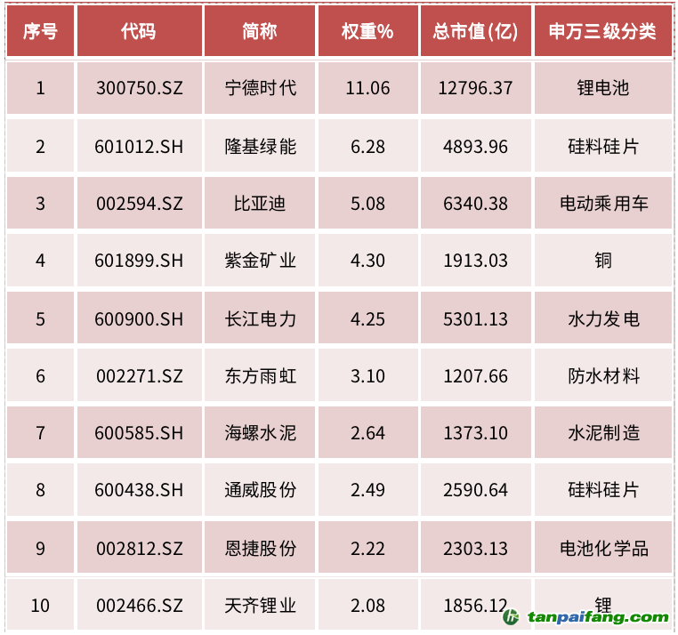 資料來源：中證指數(shù)有限公司，Wind資訊，數(shù)據(jù)截至2022年6月27日，前10大成份券權(quán)重合計43.49%。