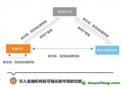 碳資產(chǎn)管理的內(nèi)涵豐富，有望成為碳控排企業(yè)等用來(lái)管理、盤活碳資產(chǎn)的重要途徑 碳資產(chǎn)管理將逐步走向主流