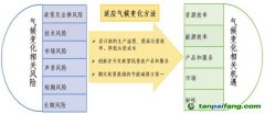 氣候相關風險和機遇有哪些？