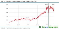 歐盟再提高減排目標(biāo)，碳價(jià)也漲不動(dòng)了