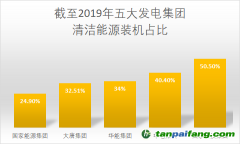 華電集團采取有力措施降低碳排放強度，有望2025年實現碳排放達峰