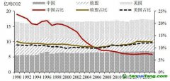 農(nóng)業(yè)碳中和，將帶來百億級(jí)生態(tài)價(jià)值和碳匯市場