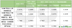 第二個履約期擬再調(diào)碳排放基準值，火電企業(yè)能否緩口氣？