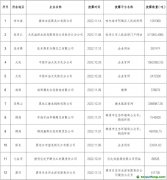 2150萬噸！這12家企業(yè)主動(dòng)披露碳排放數(shù)據(jù)信息