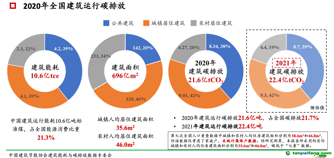 ▲報(bào)告披露，2021年全國建筑運(yùn)行碳排放預(yù)估值為22.4億噸，比2020年略有增加。圖/報(bào)告截圖
