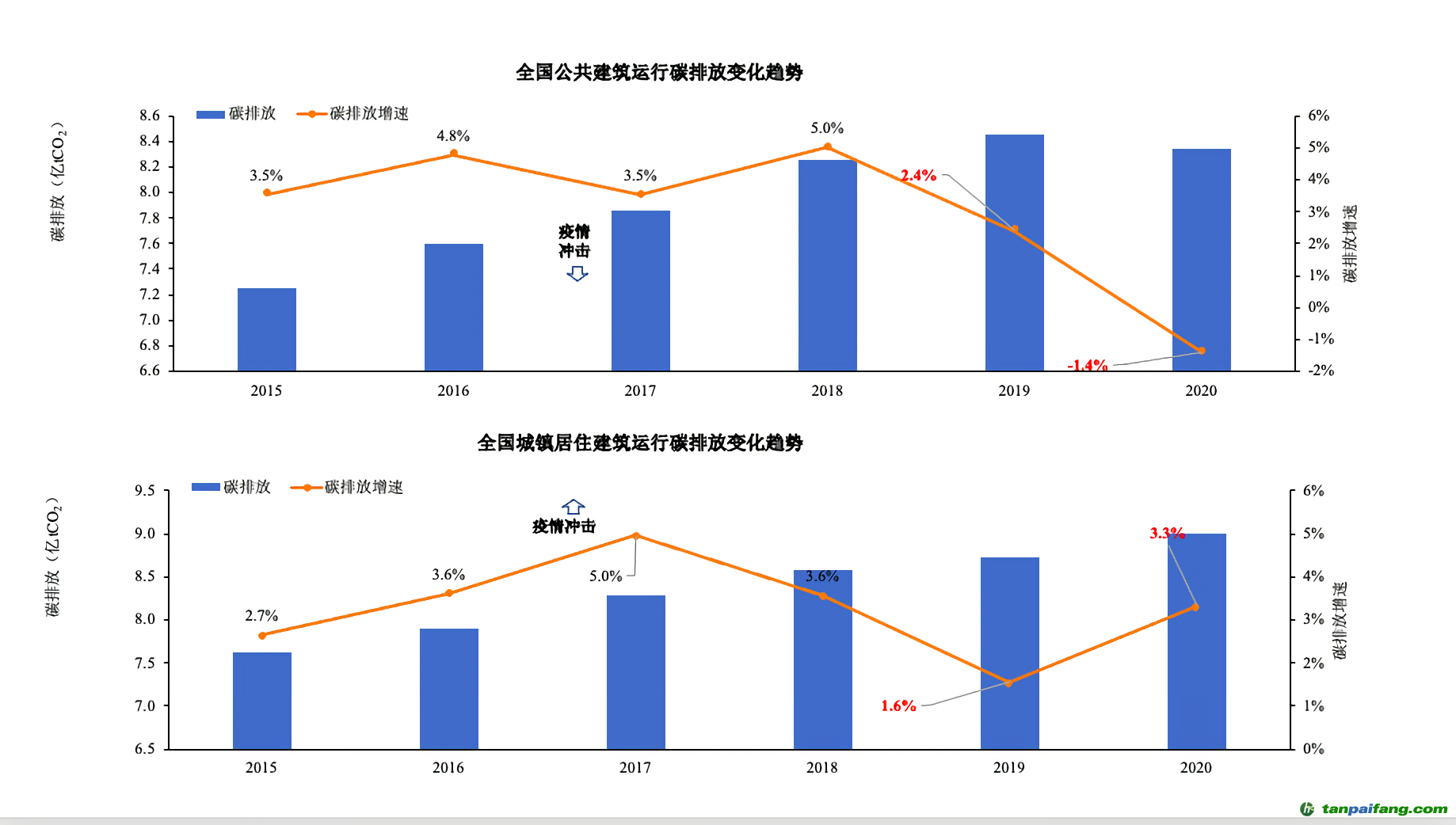 ▲報(bào)告披露，受新冠疫情影響，全國公共建筑和居住建筑碳排放呈現(xiàn)了不同變化趨勢(shì)。圖/受訪者供圖