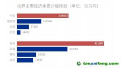 美國、中國、歐洲成為累計(jì)最大排放者