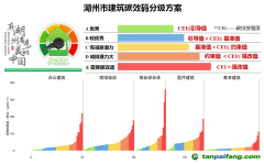 湖州市公共建筑“碳效碼”來了！將于今年3月底正式發(fā)布