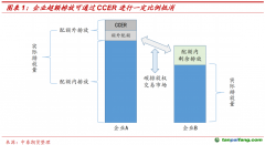 CCER重啟在即，我國(guó)碳市場(chǎng)供需格局或進(jìn)一步優(yōu)化——碳排放權(quán)專題報(bào)告