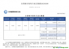 8家券商獲準(zhǔn)入場(chǎng)！碳排放權(quán)交易朋友圈再擴(kuò)容，碳期貨還有多遠(yuǎn)？
