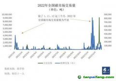 配額收緊，碳價(jià)難測(cè)，碳市場多項(xiàng)關(guān)鍵政策待定