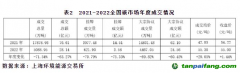 截至2022年底，全國碳市場碳排放配額(CEA)累計(jì)成交量2.3億噸，累計(jì)成交額104.8億元