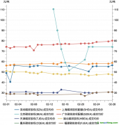 一財(cái)碳市場月報(bào)：2月全國碳市場交易活躍度有所上升，廣東碳價(jià)最高｜碳看