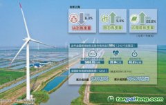 全國(guó)兩會(huì)上“雙碳”話題依舊是熱點(diǎn)之一：轉(zhuǎn)動(dòng)“碳鑰匙”，多點(diǎn)發(fā)力提升可持續(xù)發(fā)展能力