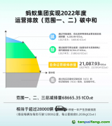 螞蟻集團(tuán)實(shí)現(xiàn)運(yùn)營碳中和45%靠碳匯抵消，應(yīng)避免陷入“漂綠”爭議
