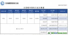【行情】全國碳市場(chǎng)每日成交數(shù)據(jù)20230509