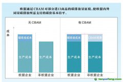 歐盟碳關(guān)稅正式通過(guò)，我國(guó)石油石化行業(yè)如何應(yīng)對(duì)？