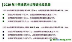 全過程碳排放總量占比過半，“高碳鎖定”的建筑業(yè)亟待破局