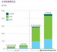 氫能觀察：藍氫成本暴漲、綠氫供應(yīng)激增！