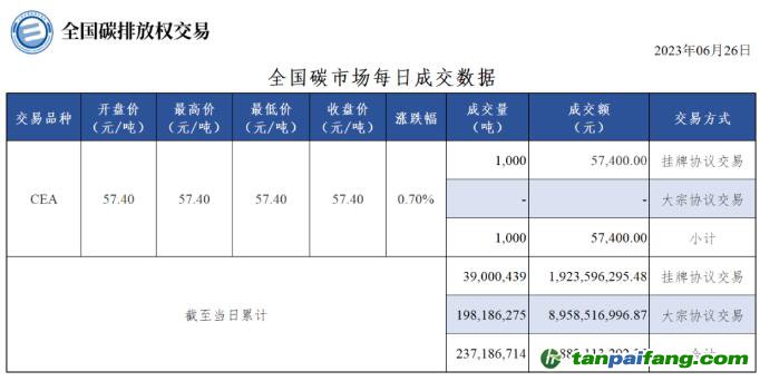 【行情】全國碳市場(chǎng)每日成交數(shù)據(jù)20230626