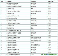 【滬化管〔2023〕73號(hào)】上?；瘜W(xué)工業(yè)區(qū)管理委員會(huì)關(guān)于印發(fā)《上海化學(xué)工業(yè)區(qū)碳達(dá)峰實(shí)施方案》的通知