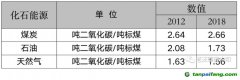 能耗雙控向碳排放雙控轉(zhuǎn)變代表什么？是否會(huì)有新的業(yè)務(wù)需求產(chǎn)生？