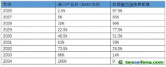 應對歐盟碳邊境調節(jié)機制，中國如何建綠色供應鏈