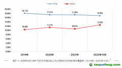 《中國上市公司ESG行動(dòng)報(bào)告（2022-2023）》:國際ESG評級機(jī)構(gòu)對A股覆蓋度擴(kuò)大，但評級整體偏低