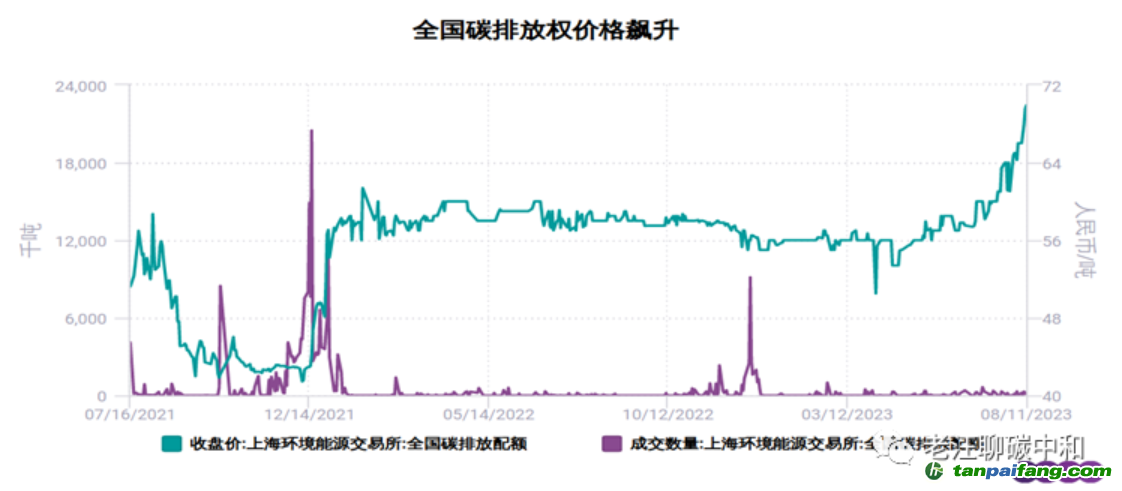 如果國家隊不出手，全國碳價或?qū)⒛陜?nèi)破百