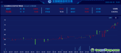碳價有史以來“最貴”的一周：快速站上70元/噸之后，還會繼續(xù)走高嗎