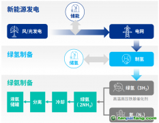 綠氫“最強(qiáng)CP”綠氨，能跟著萬億級(jí)風(fēng)口起飛嗎？