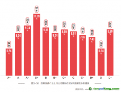 日常消費(fèi)業(yè)ESG評級分布平均，聚焦綠色減碳但表現(xiàn)有待提高