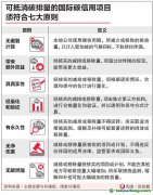 如何防企業(yè)利用碳信用“漂綠”？一文看懂碳信用的七大原則