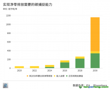 拷問CCUS：不賺錢的技術(shù)為什么總能吸引海量投資？