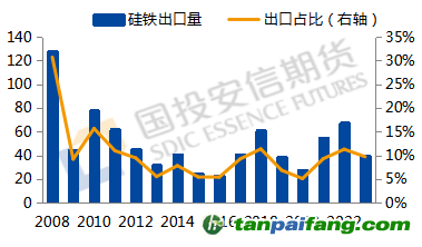 數(shù)據(jù)來源：Mysteel，國投安信期貨整理
