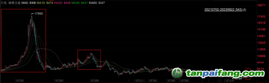 數(shù)據(jù)來源：iFind，國投安信期貨整理