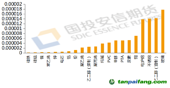 數(shù)據(jù)來源：公開資料整理，國投安信期貨整理計算