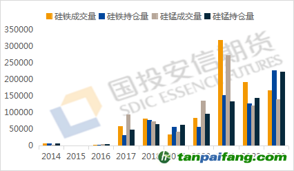 數(shù)據(jù)來源：iFind，國投安信期貨整理