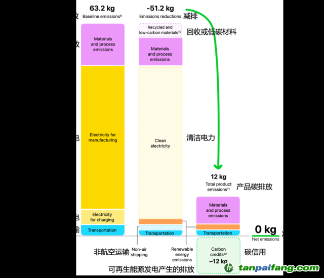 Apple Watch Ultra 2碳中和款的碳排放數(shù)據(jù)。（蘋果官網(wǎng)，IPE編譯 / 圖）