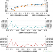 碳市場月報：9月全國碳市場碳價屢創(chuàng)新高，配額成交量激增