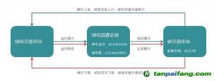 “電-碳”暫不聯(lián)動(dòng)，綠證將一文不值？