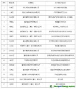 關(guān)于重慶市工業(yè)領(lǐng)域綠色低碳先進(jìn)適用技術(shù)、裝備、產(chǎn)品名單的公示